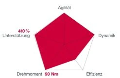 Brose Motor 250 Watt Drive-S Mag Ab 2022 Horizontal Für FIT-System Pro 90Nm -Fahrradteile Geschäft Brose Motor Drive S MAG 2019c 1